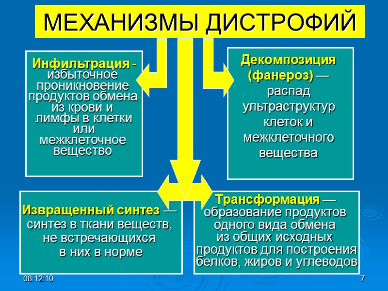 МЕХАНИЗМЫ ДИСТРОФИЙ Инфильтрация - избыточное  проникновение  продуктов обмена  из крови и